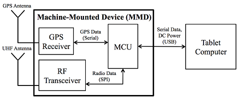 Machine Mounted Device