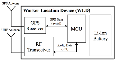 Worker Location Device